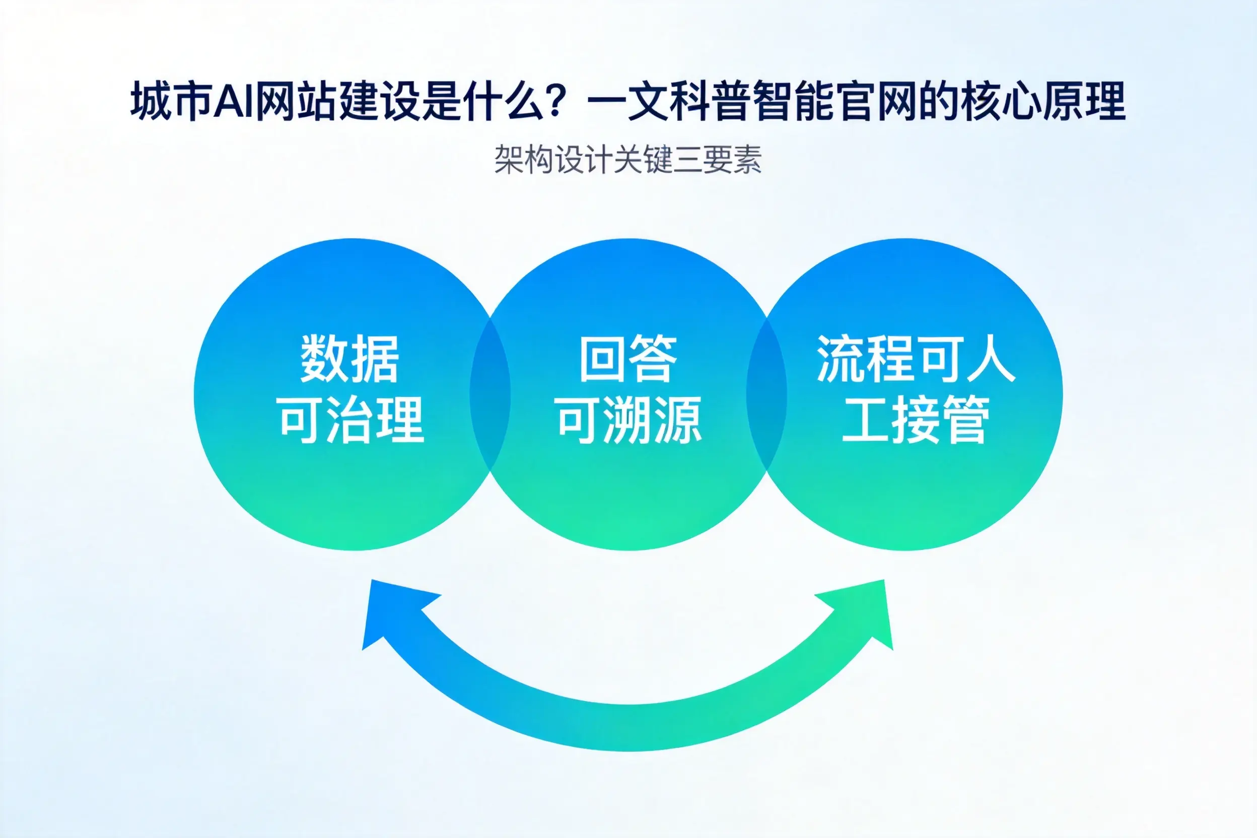 巴音郭楞AI网站建设是什么？一文科普智能官网的核心原理