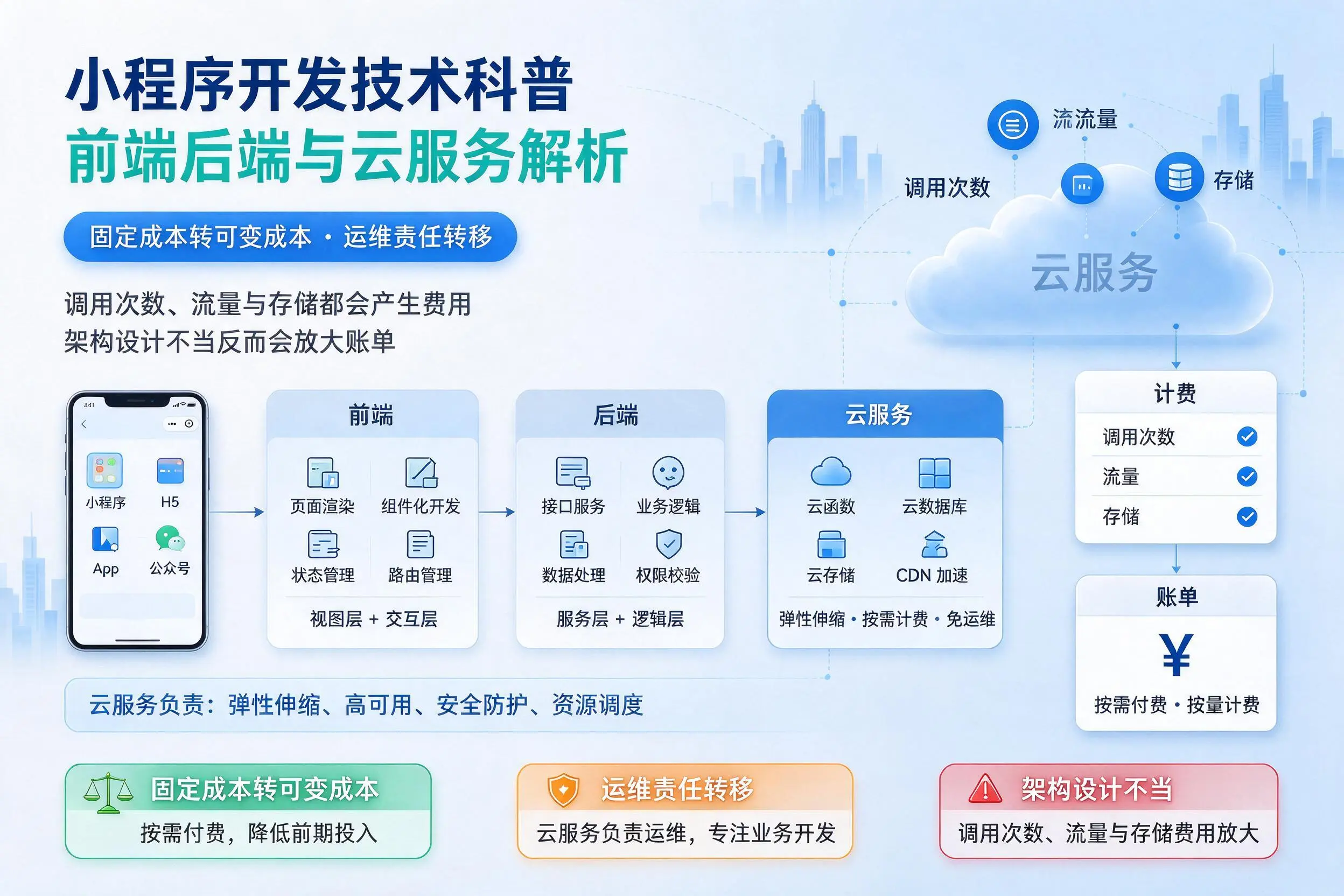 巴音郭楞小程序开发技术科普：前端后端与云服务解析