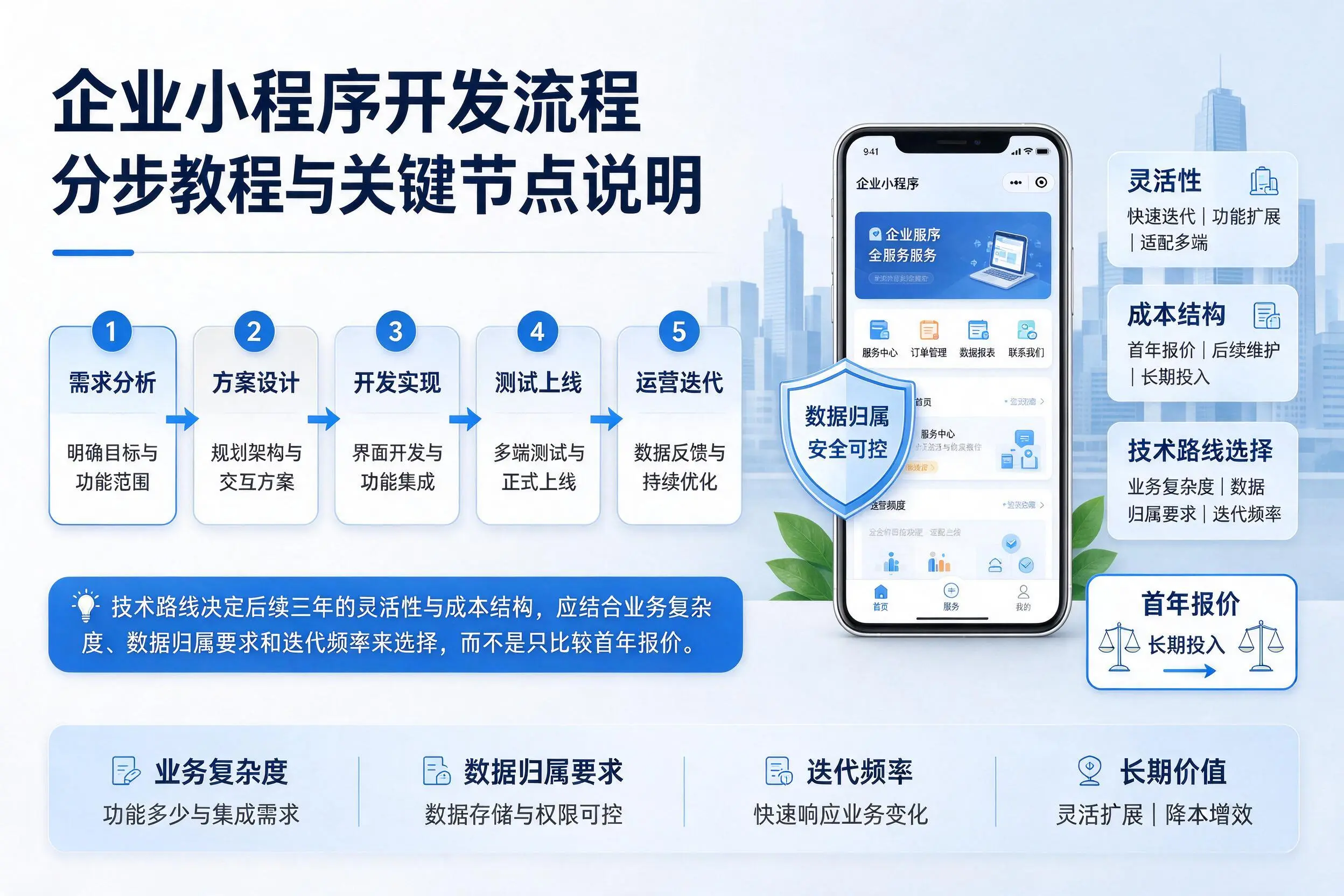 巴音郭楞企业小程序开发流程分步教程与关键节点说明