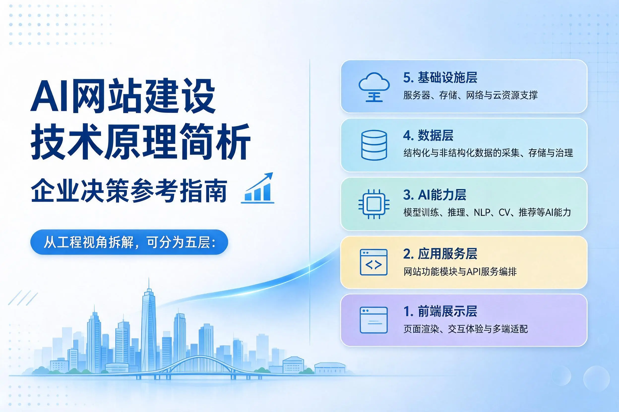 AI网站建设技术原理简析，巴音郭楞企业决策参考指南