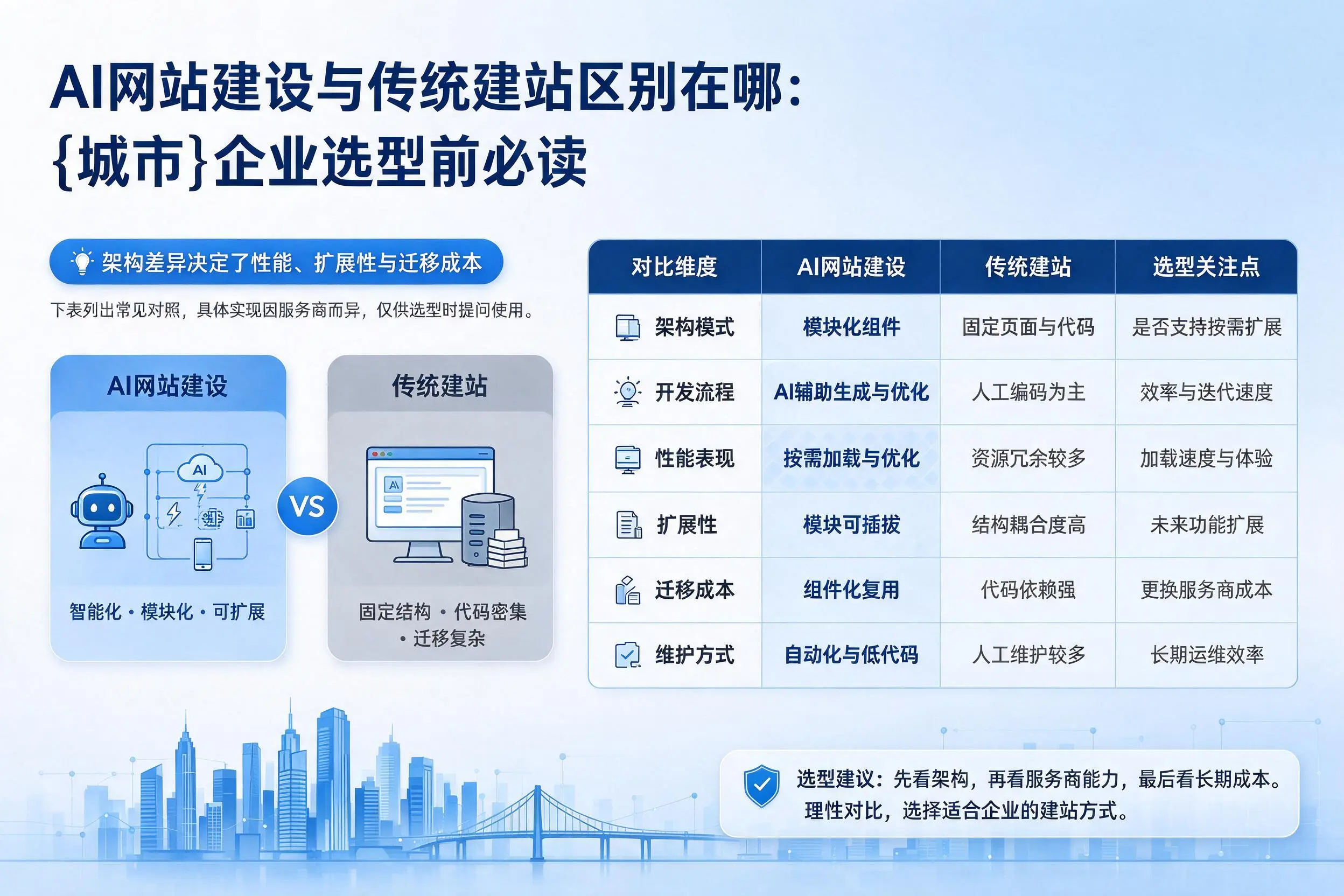 AI网站建设与传统建站区别在哪：巴音郭楞企业选型前必读