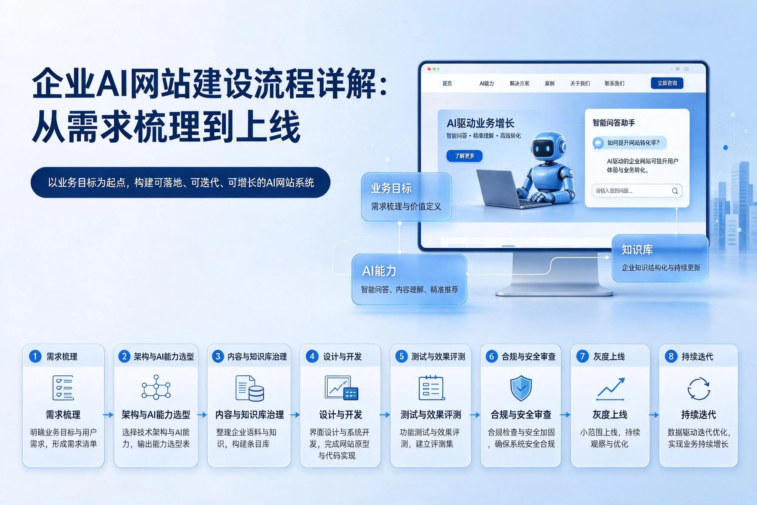 巴音郭楞企业AI网站建设流程详解：从需求梳理到上线
