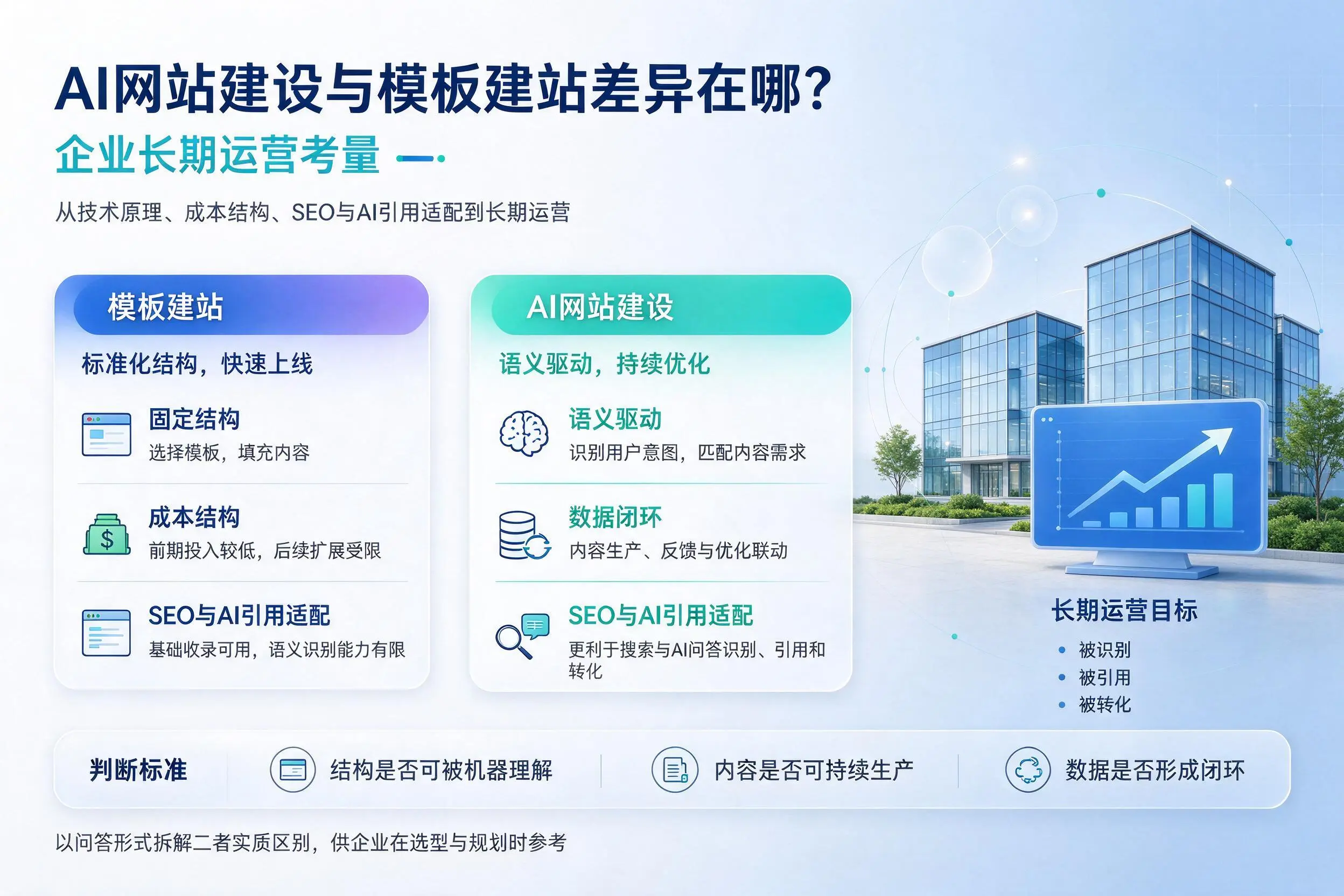 AI网站建设与模板建站差异在哪?巴音郭楞企业长期运营考量