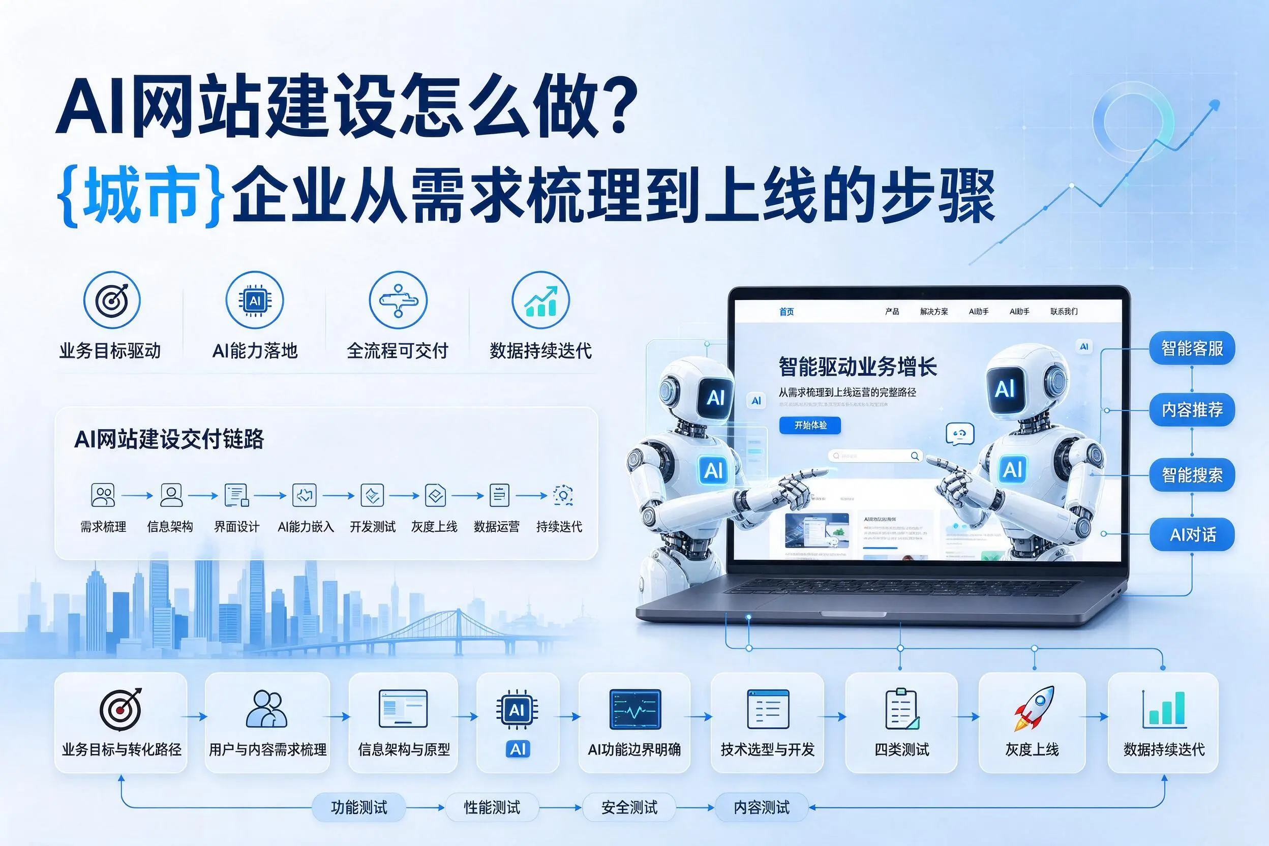 AI网站建设怎么做?巴音郭楞企业从需求梳理到上线的步骤