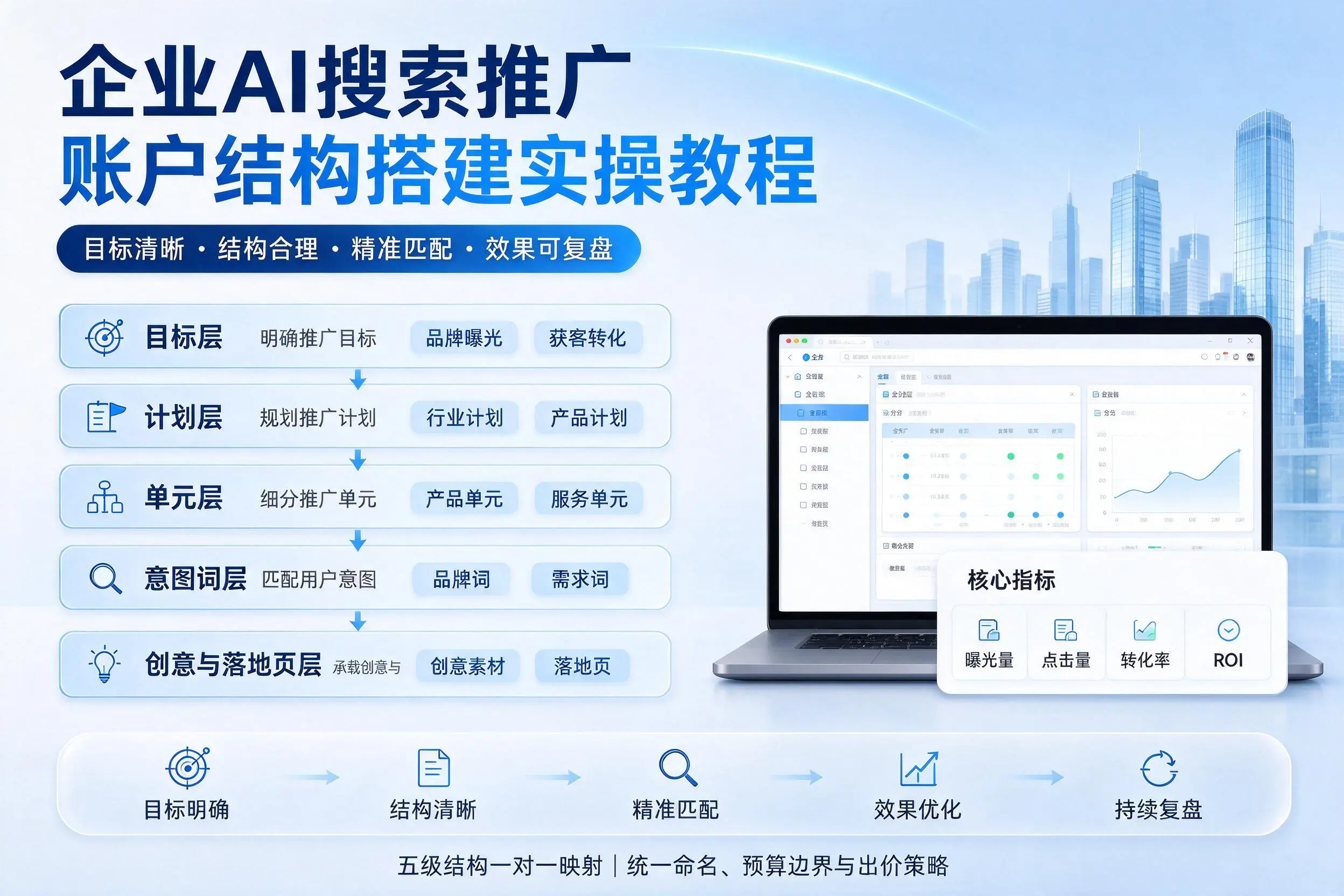 巴音郭楞企业AI搜索推广账户结构搭建实操教程