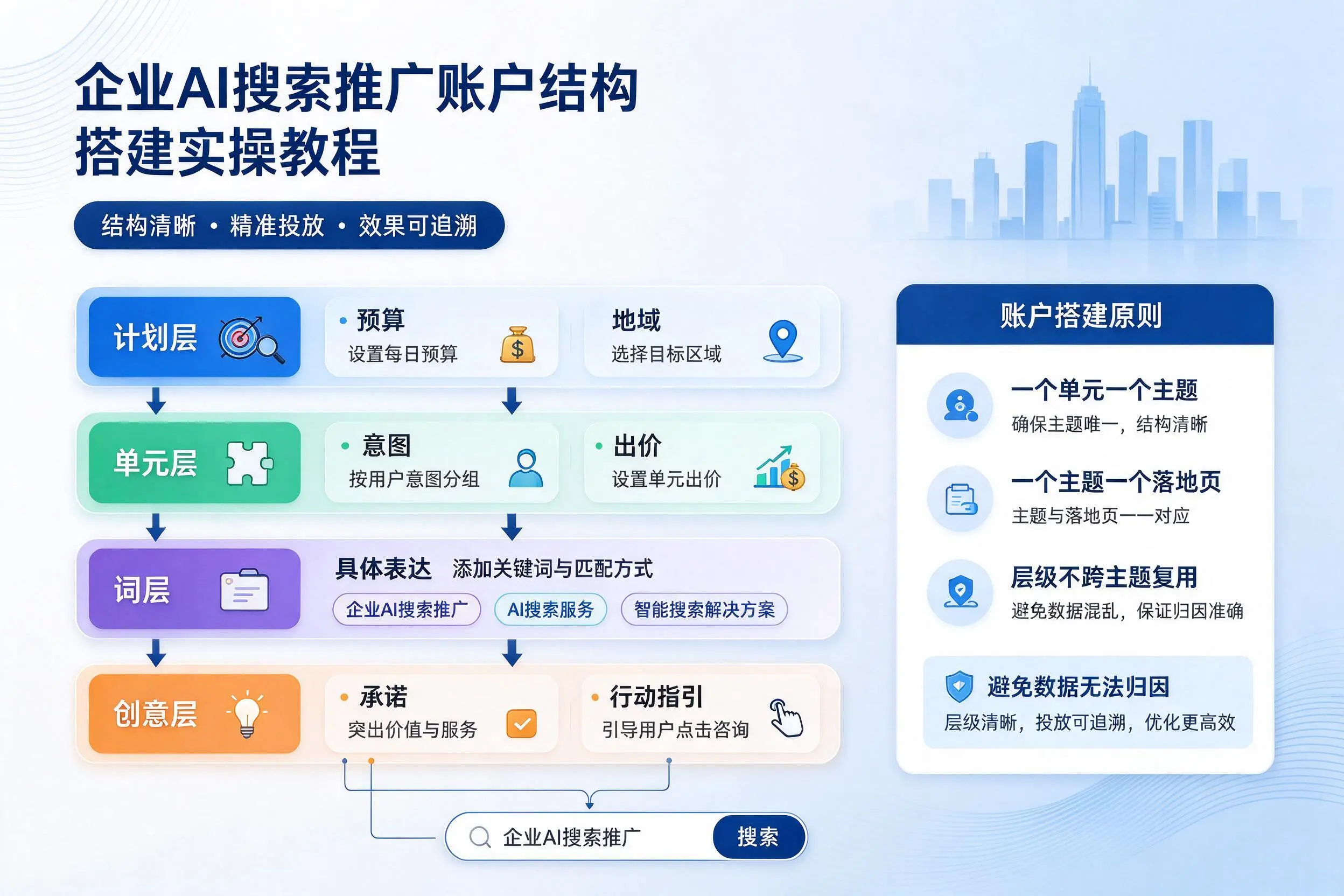 巴音郭楞企业AI搜索推广账户结构搭建实操教程